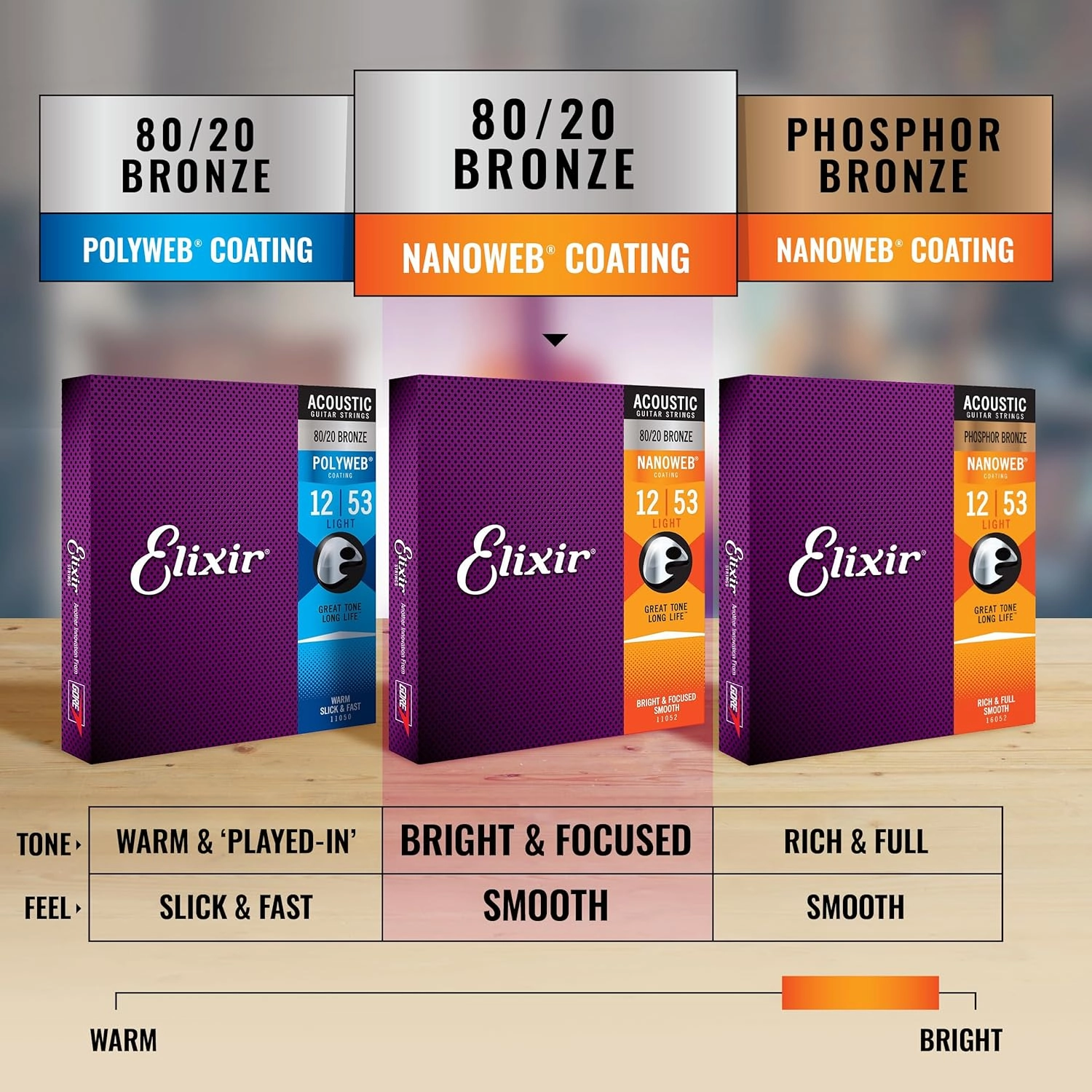 Elixir Strings, Acoustic Guitar Strings, 80/20 Bronze with NANOWEB Coating, Longest-Lasting Bright and Focused Tone with Comfortable Feel, 6 String Set, Light 12-53